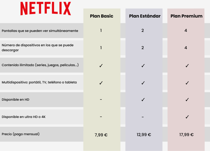 precios Netflix plan premium mas baratol
