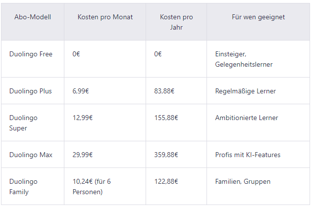 Duolingo Kosten 2026 - Preisvergleich aller Abo-Modelle Free Plus Super Max Family